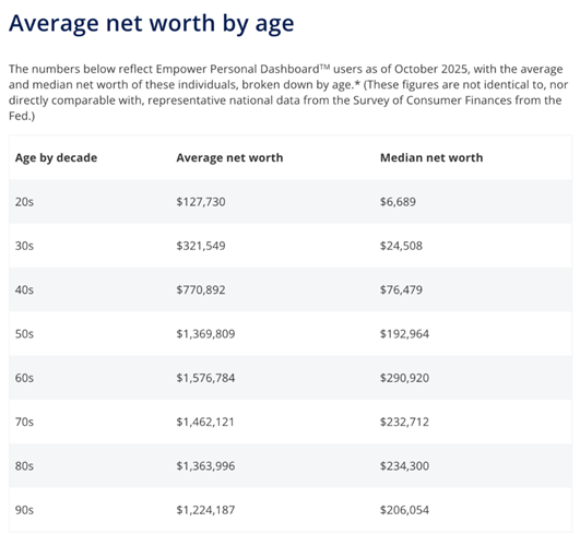 Average 50-something American is worth $1.4 million; Average 20-something $127,730