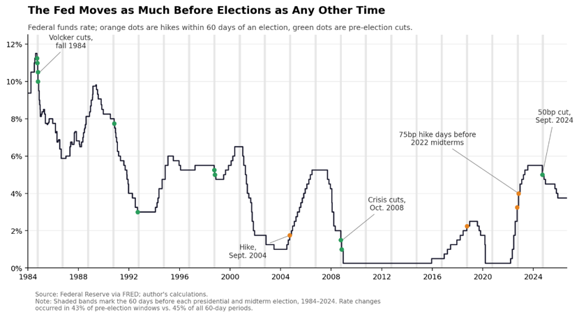 Fed moves as much before elections