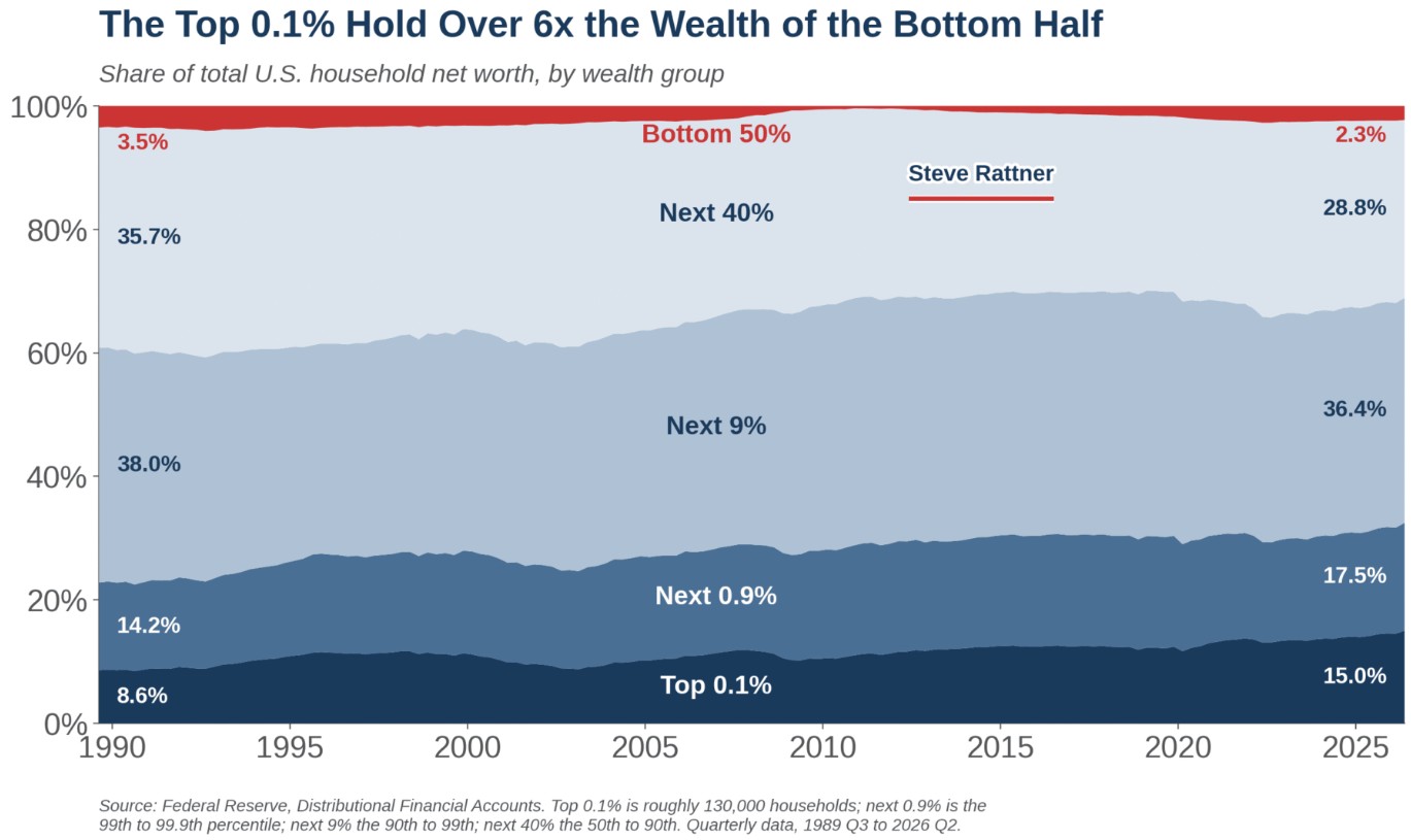 Household Net Worth