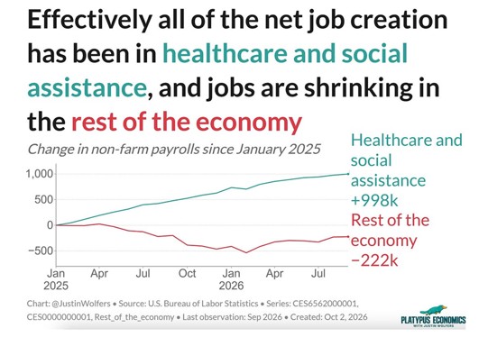 Net job creation