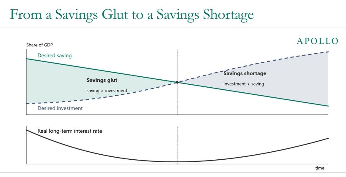 Savings Glut to Shortage