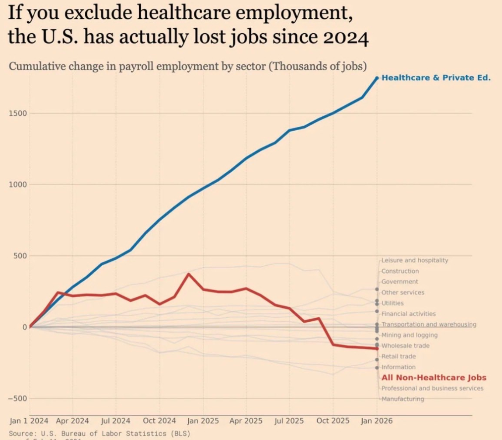 The US has actually lost jobs since 2024