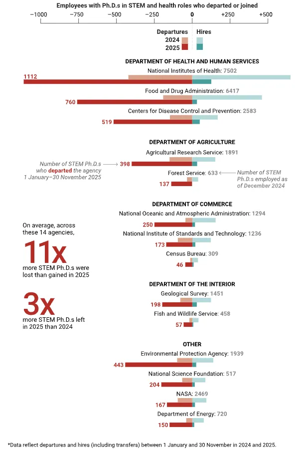U.S. government has lost more than 10,000 STEM PhDs