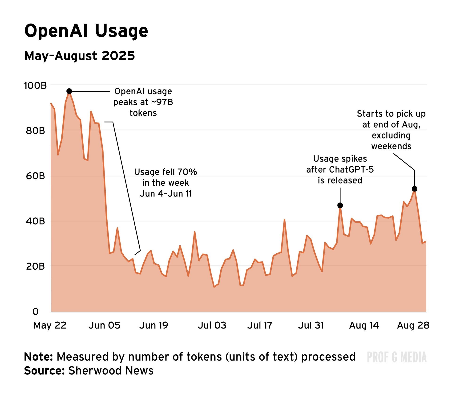 OpenAI usage