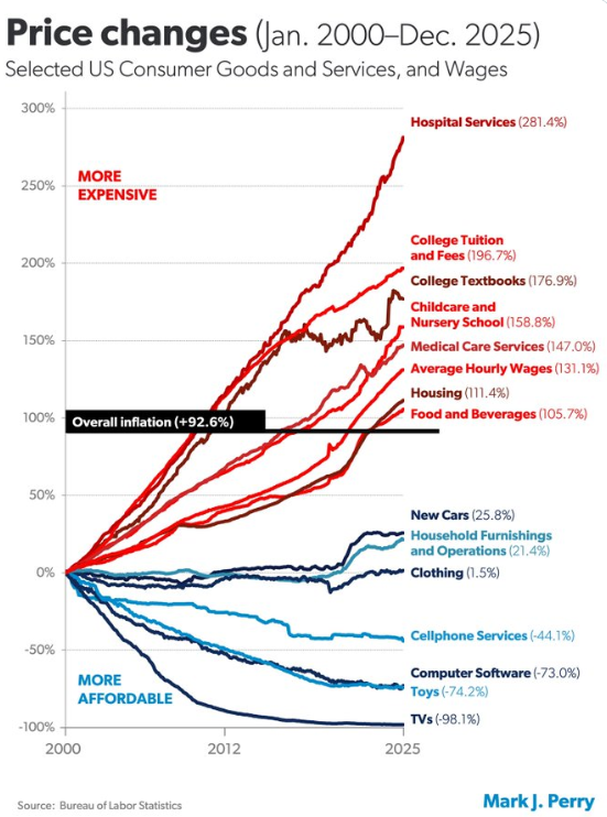 Price changes in US Consumer Goods and Services, and Wages