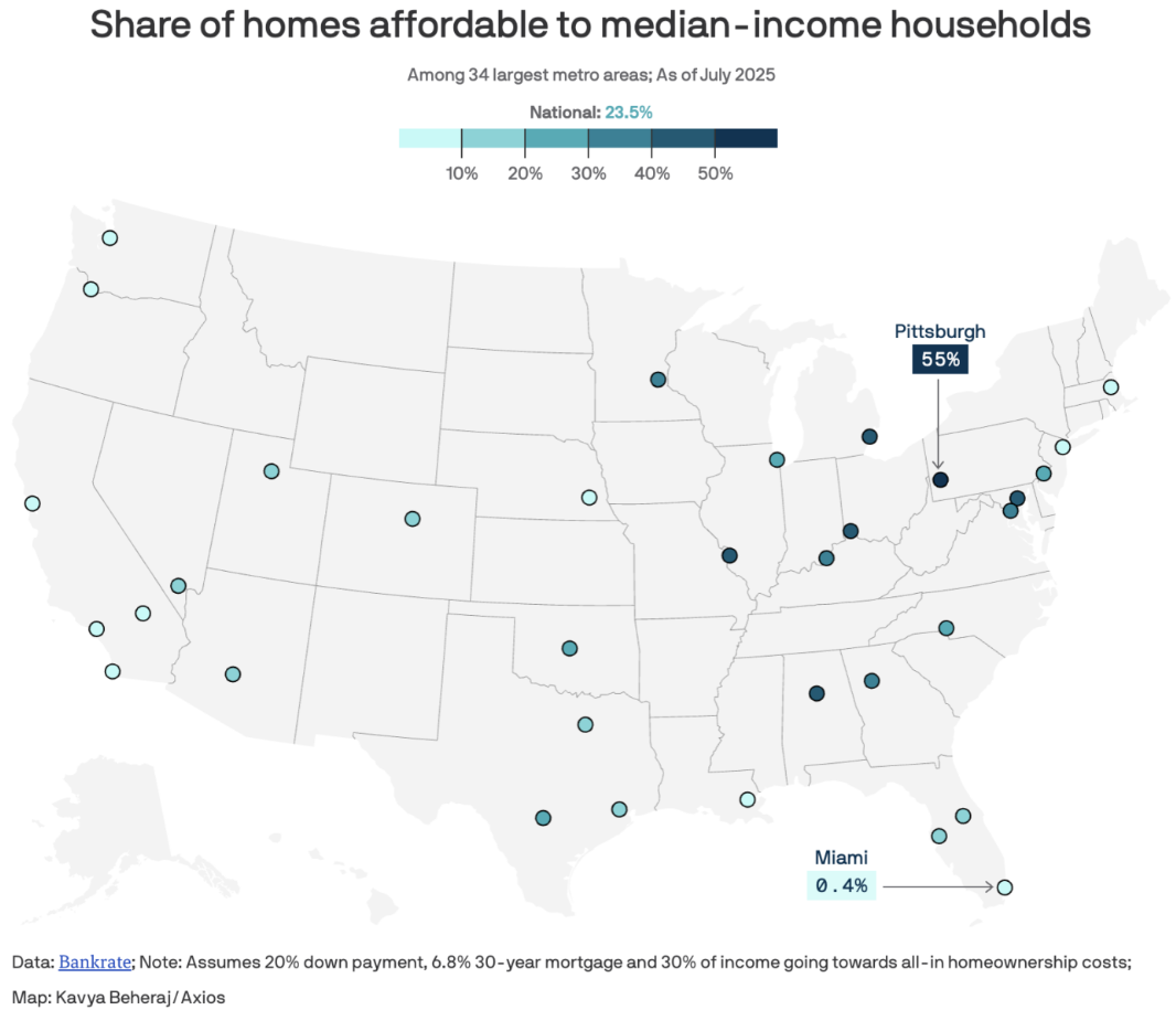 Over 75% of U.S. homes on the market are unaffordable to the typical household