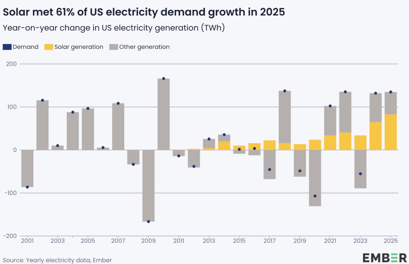 Solar electricity demand